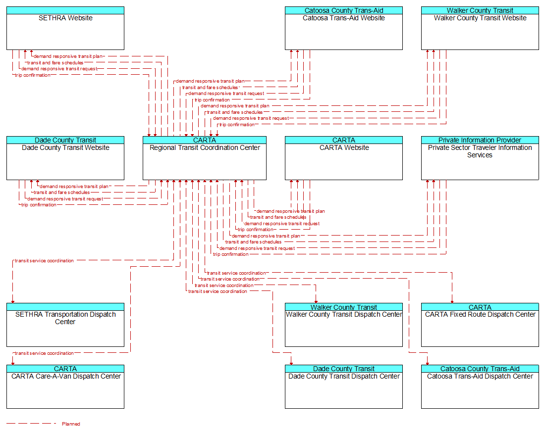 Context Diagram - Regional Transit Coordination Center