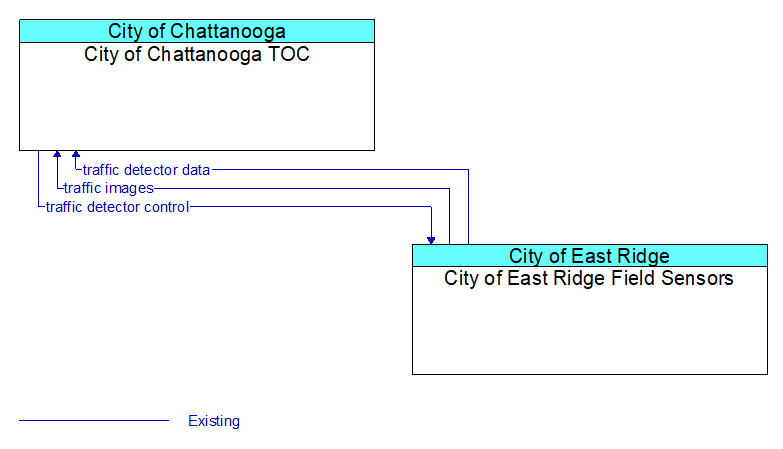 Context Diagram - City of East Ridge Field Sensors