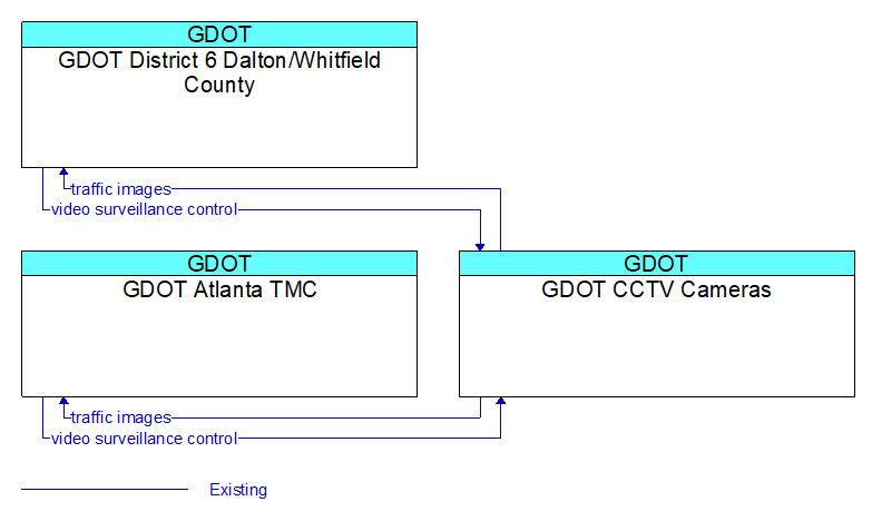 Context Diagram - GDOT CCTV Cameras