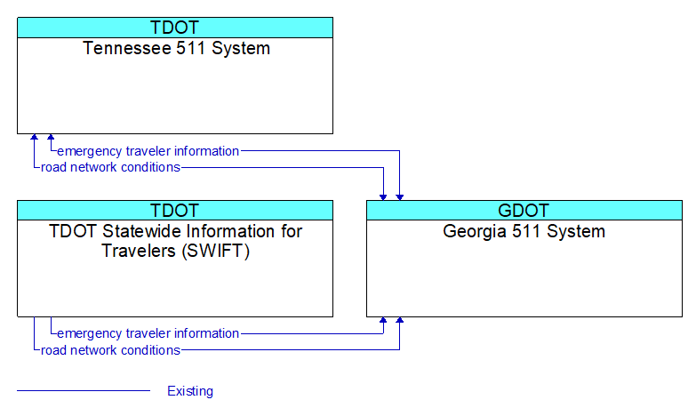 Context Diagram - Georgia 511 System