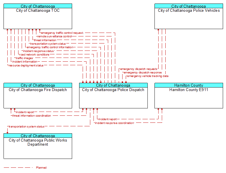 Context Diagram - City of Chattanooga Police Dispatch