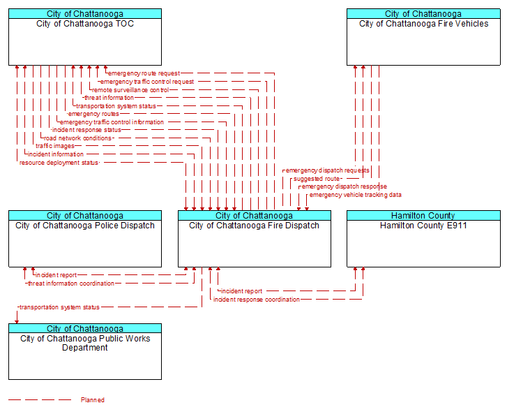 Context Diagram - City of Chattanooga Fire Dispatch