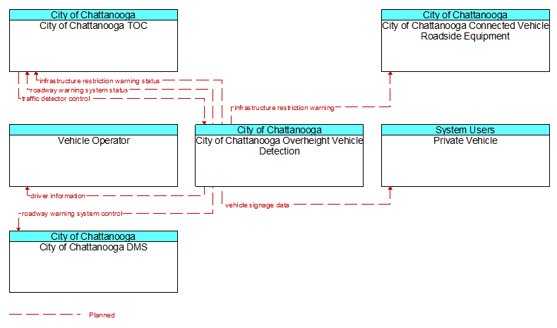 Context Diagram - City of Chattanooga Overheight Vehicle Detection