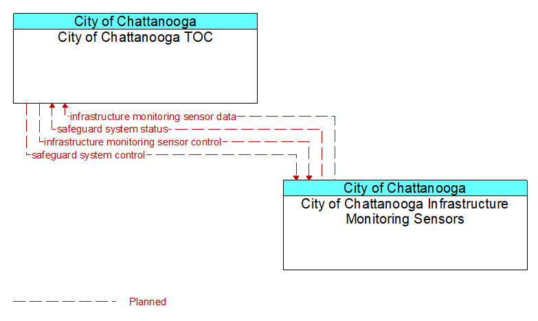 Context Diagram - City of Chattanooga Infrastructure Monitoring Sensors