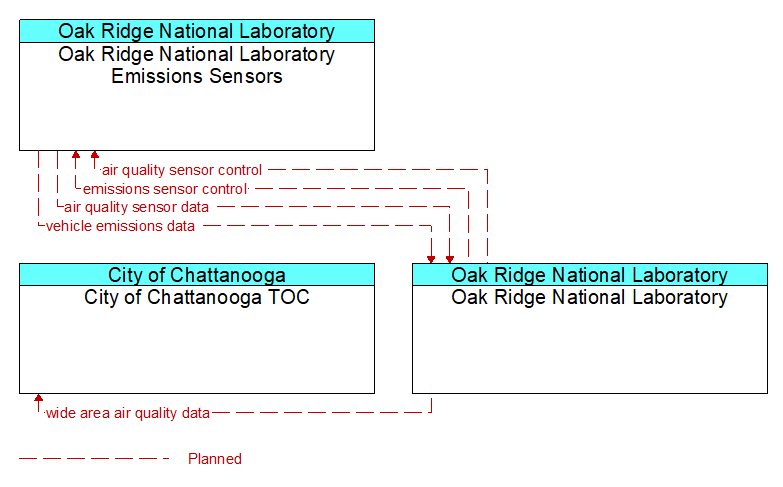 Context Diagram - Oak Ridge National Laboratory