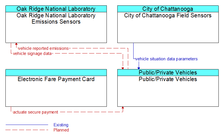 Context Diagram - Public/Private Vehicles