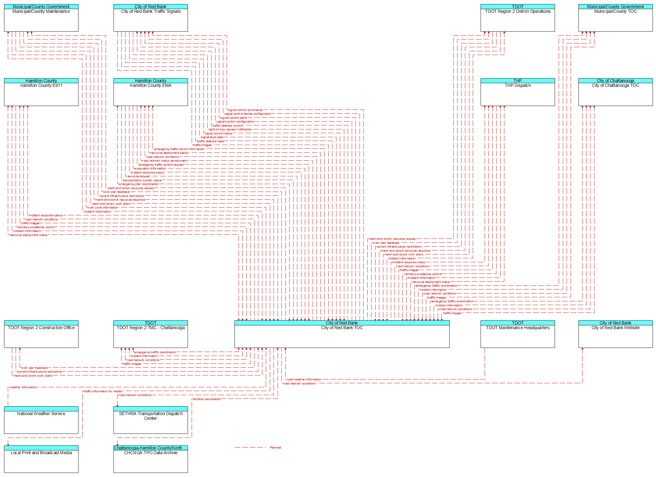 Context Diagram - City of Red Bank TOC