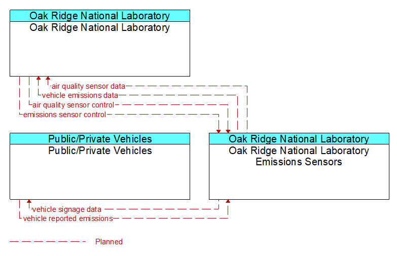 Context Diagram - Oak Ridge National Laboratory Emissions Sensors