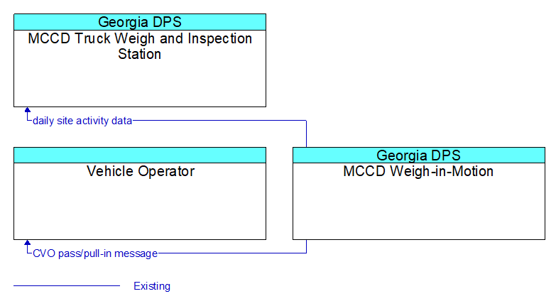 Context Diagram - MCCD Weigh-in-Motion