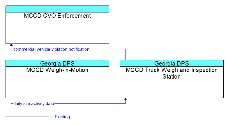 Context Diagram - MCCD Truck Weigh and Inspection Station