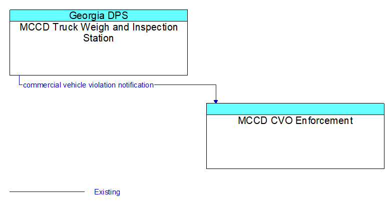 Context Diagram - MCCD CVO Enforcement