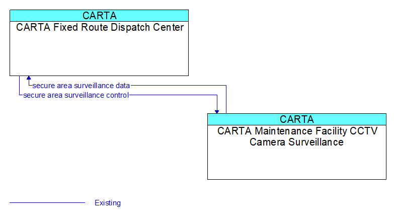 Context Diagram - CARTA Maintenance Facility CCTV Camera Surveillance