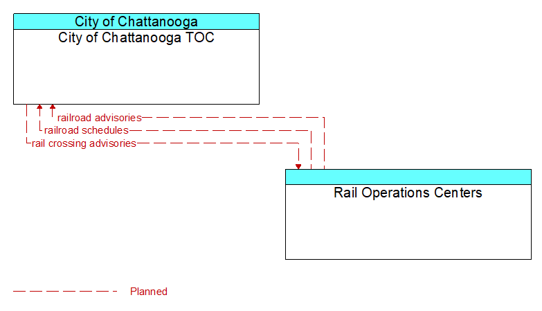 Context Diagram - Rail Operations Centers