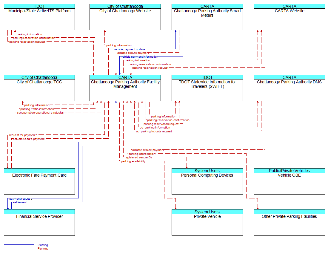 Context Diagram - Chattanooga Parking Authority Facility Management