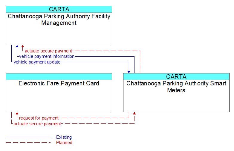 Context Diagram - Chattanooga Parking Authority Smart Meters