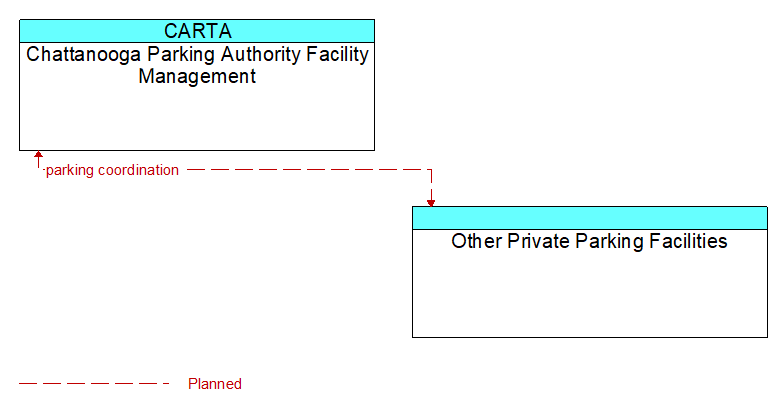 Context Diagram - Other Private Parking Facilities