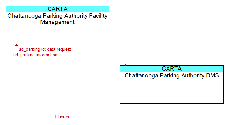 Context Diagram - Chattanooga Parking Authority DMS