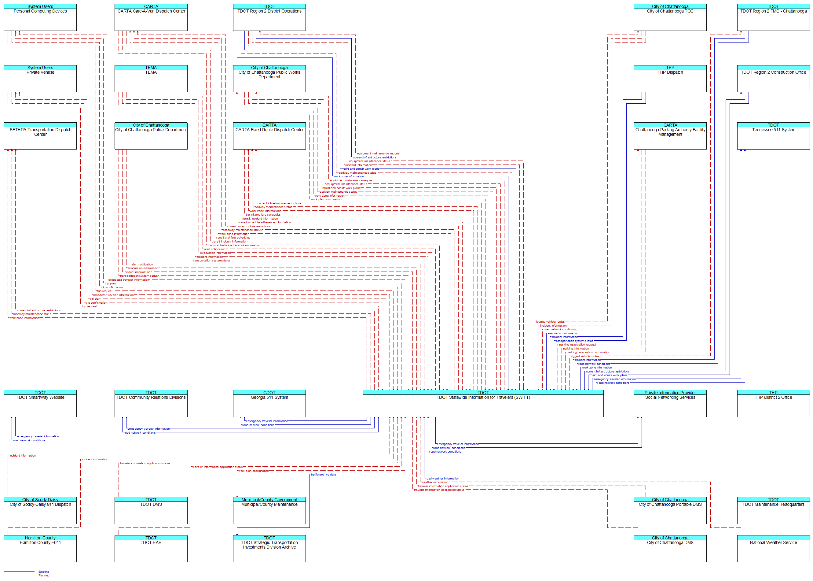 Context Diagram - TDOT Statewide Information for Travelers (SWIFT)