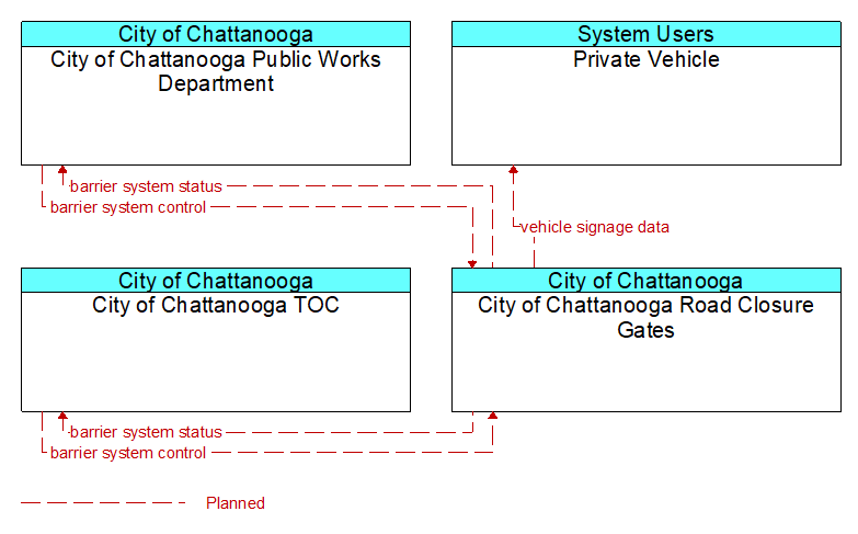 Context Diagram - City of Chattanooga Road Closure Gates