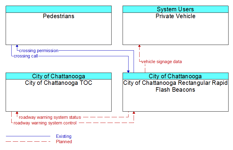 Context Diagram - City of Chattanooga Rectangular Rapid Flash Beacons