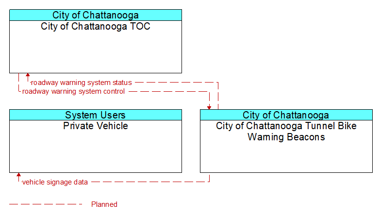 Context Diagram - City of Chattanooga Tunnel Bike Warning Beacons