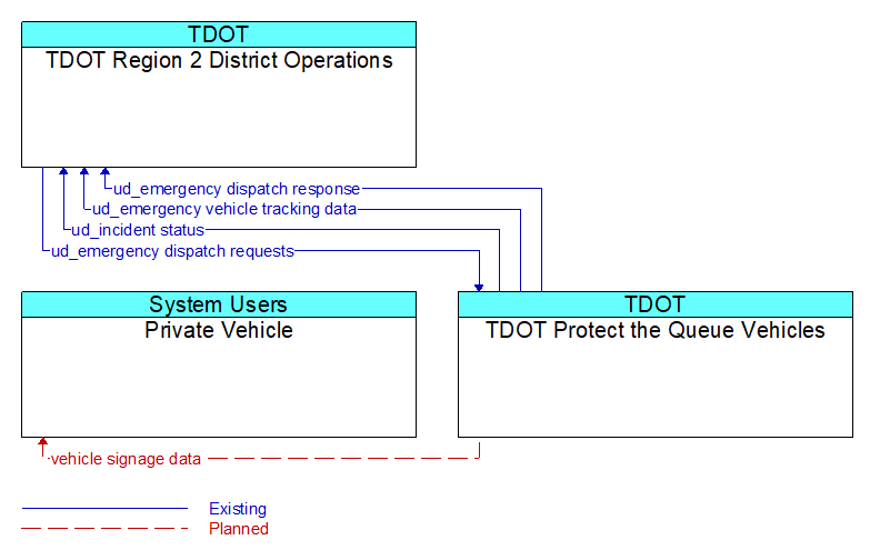 Context Diagram - TDOT Protect the Queue Vehicles