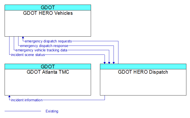 Context Diagram - GDOT HERO Dispatch