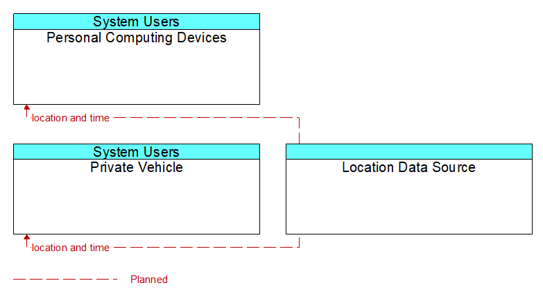 Context Diagram - Location Data Source