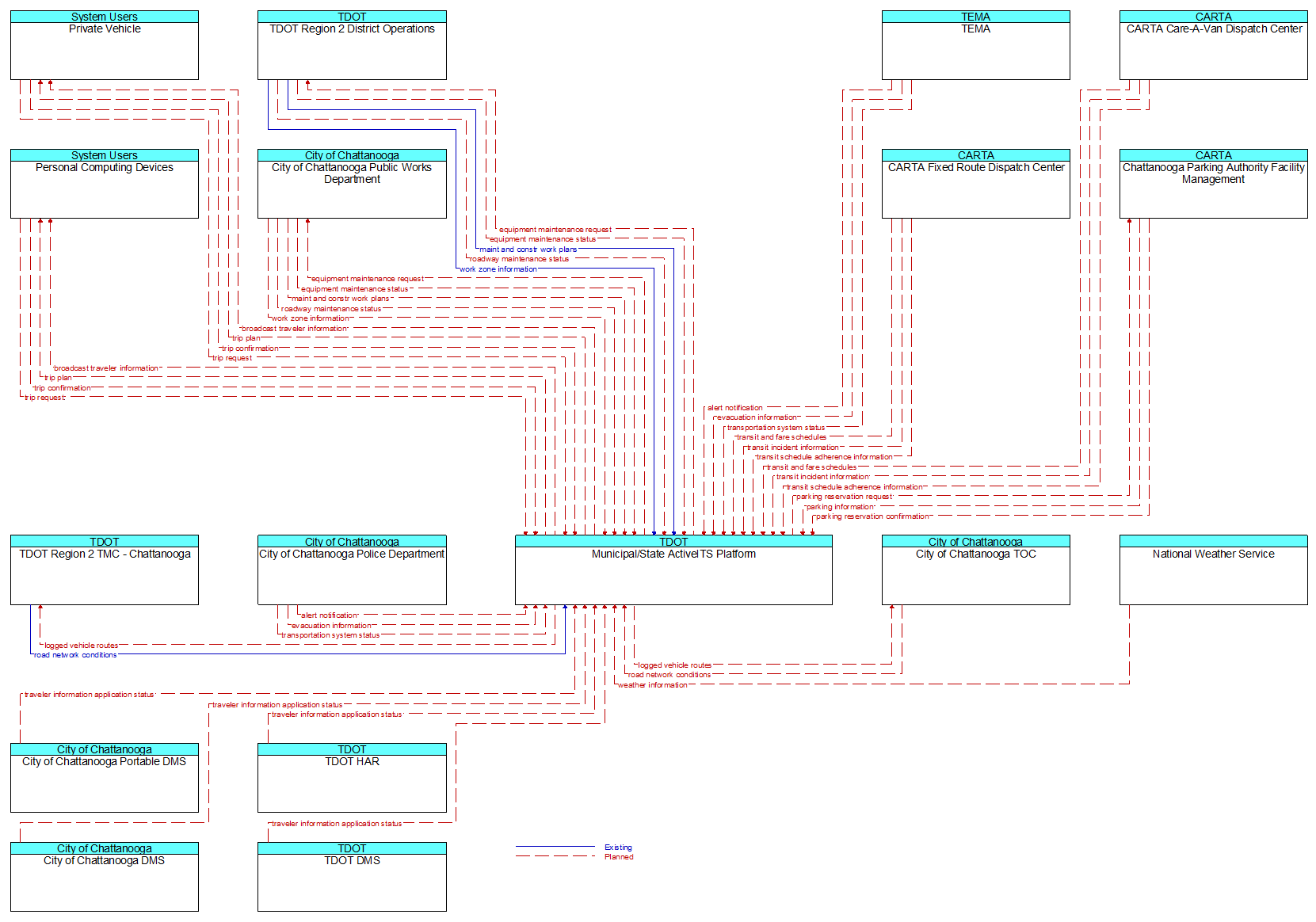 Context Diagram - Municipal/State ActiveITS Platform