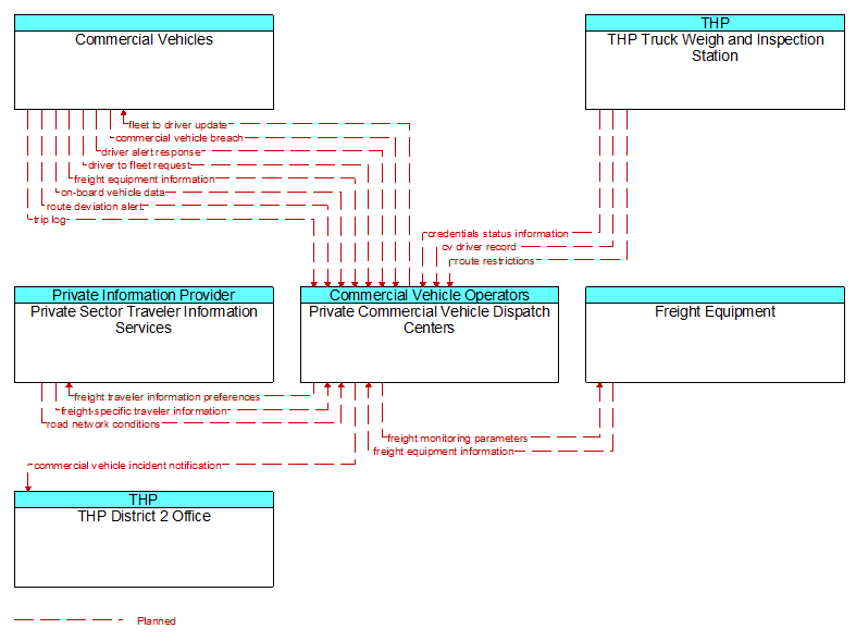 Context Diagram - Private Commercial Vehicle Dispatch Centers