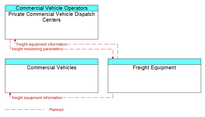 Context Diagram - Freight Equipment