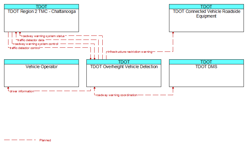 Context Diagram - TDOT Overheight Vehicle Detection