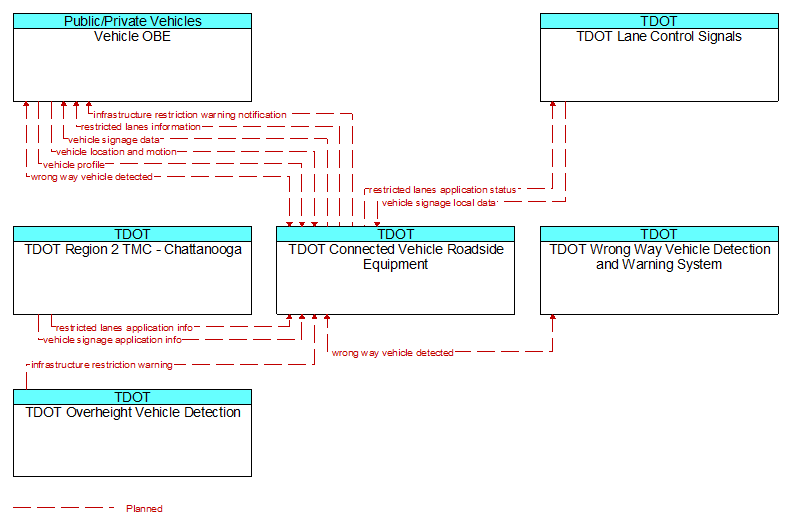 Context Diagram - TDOT Connected Vehicle Roadside Equipment