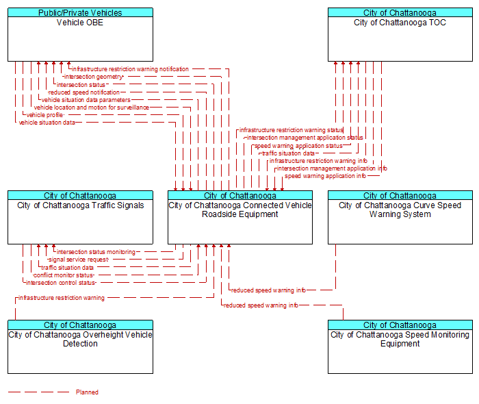 Context Diagram - City of Chattanooga Connected Vehicle Roadside Equipment