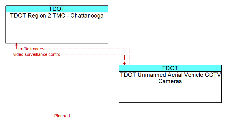 Context Diagram - TDOT Unmanned Aerial Vehicle CCTV Cameras