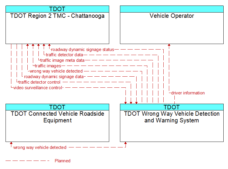 Context Diagram - TDOT Wrong Way Vehicle Detection and Warning System