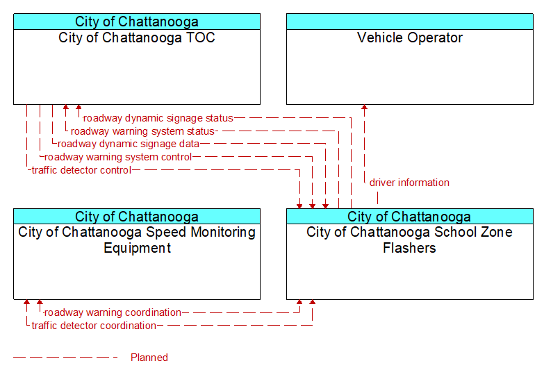 Context Diagram - City of Chattanooga School Zone Flashers