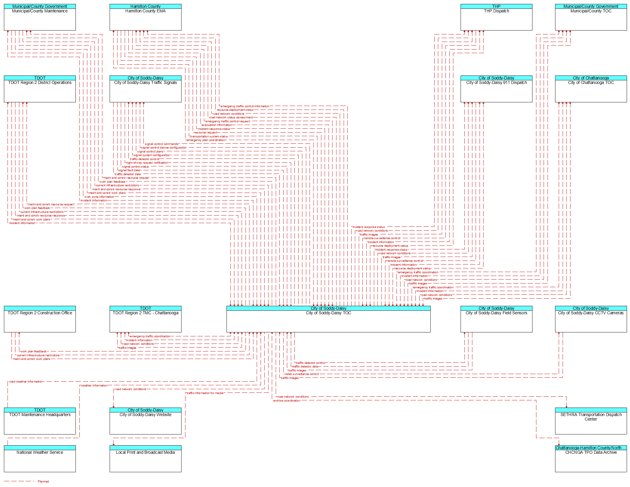 Context Diagram - City of Soddy-Daisy TOC