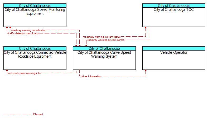 Context Diagram - City of Chattanooga Curve Speed Warning System