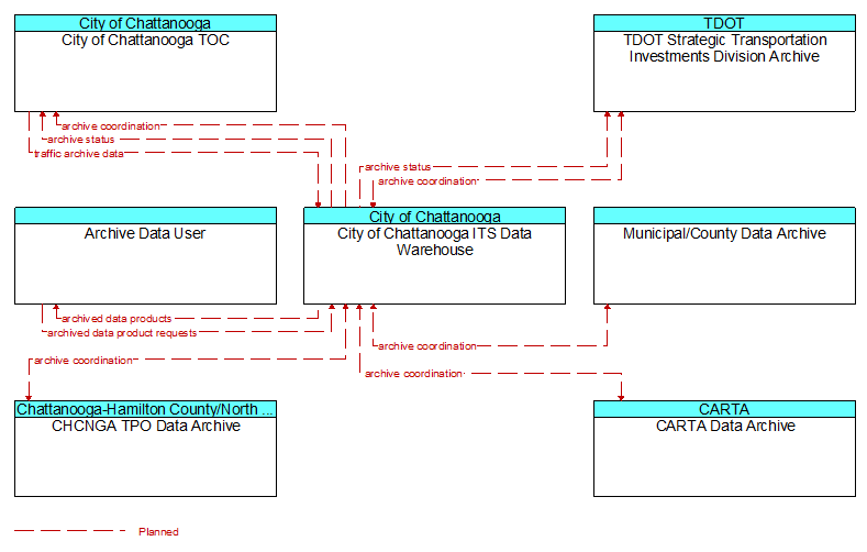 Context Diagram - City of Chattanooga ITS Data Warehouse