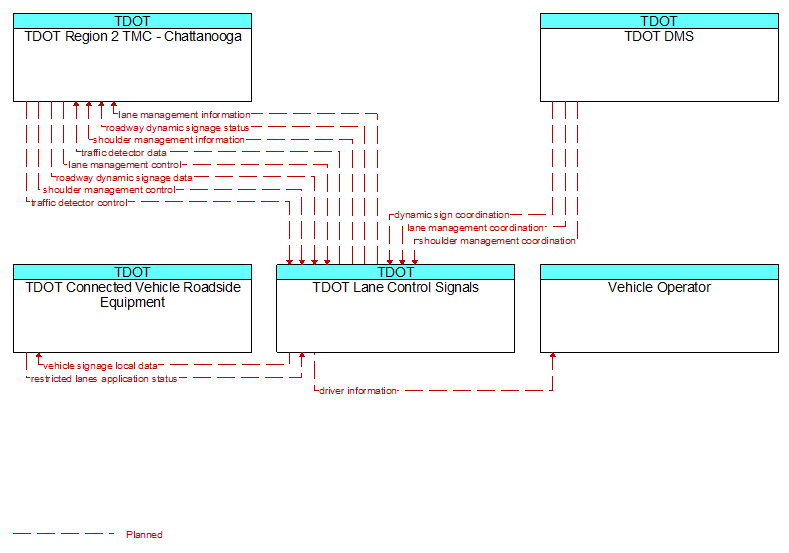 Context Diagram - TDOT Lane Control Signals