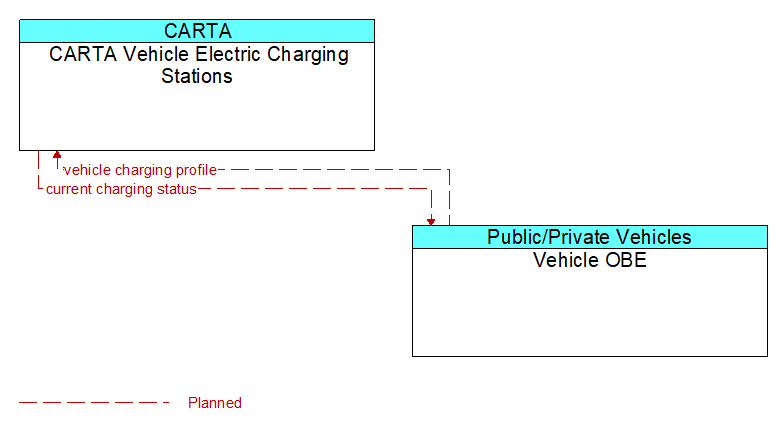 Context Diagram - CARTA Vehicle Electric Charging Stations