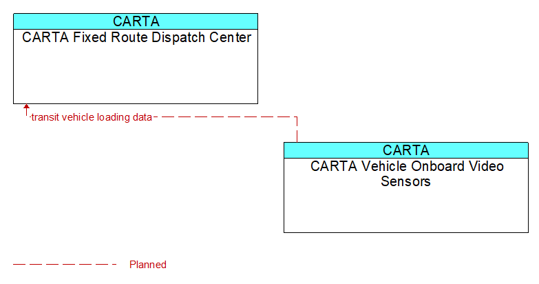 Context Diagram - CARTA Vehicle Onboard Video Sensors