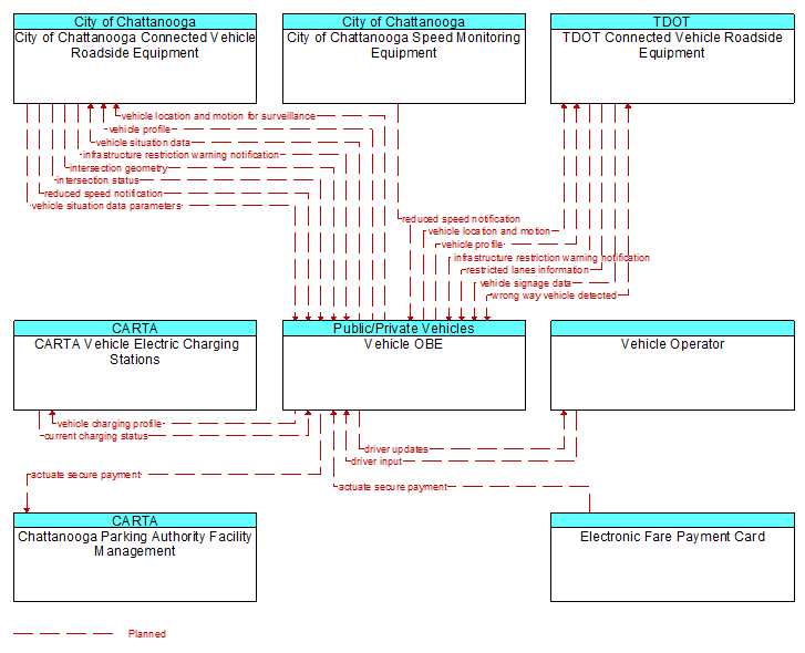 Context Diagram - Vehicle OBE