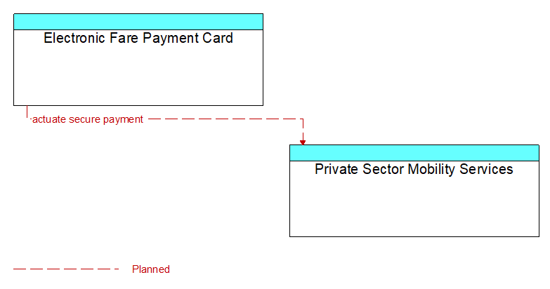 Context Diagram - Private Sector Mobility Services