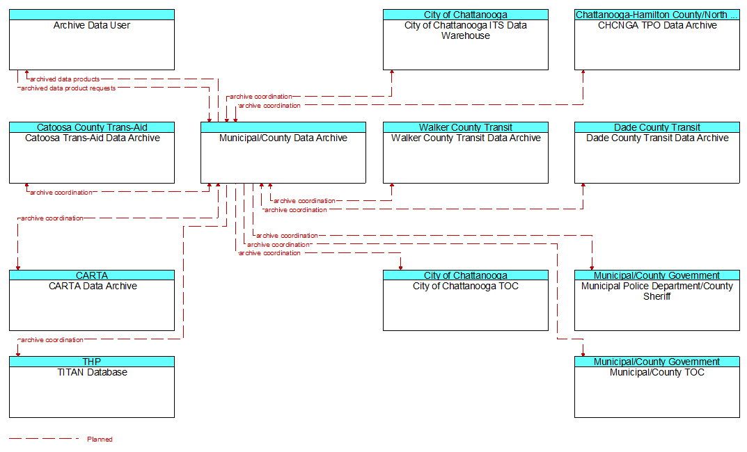 Context Diagram - Municipal/County Data Archive