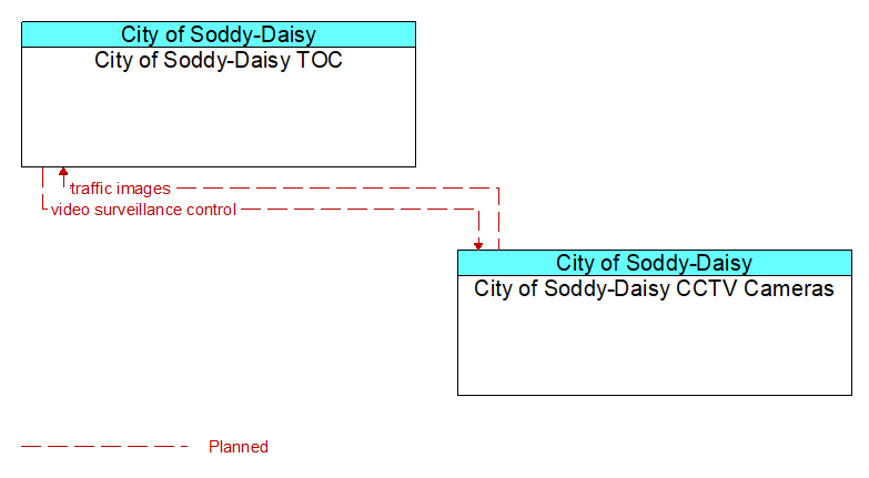 Context Diagram - City of Soddy-Daisy CCTV Cameras