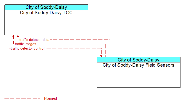 Context Diagram - City of Soddy-Daisy Field Sensors