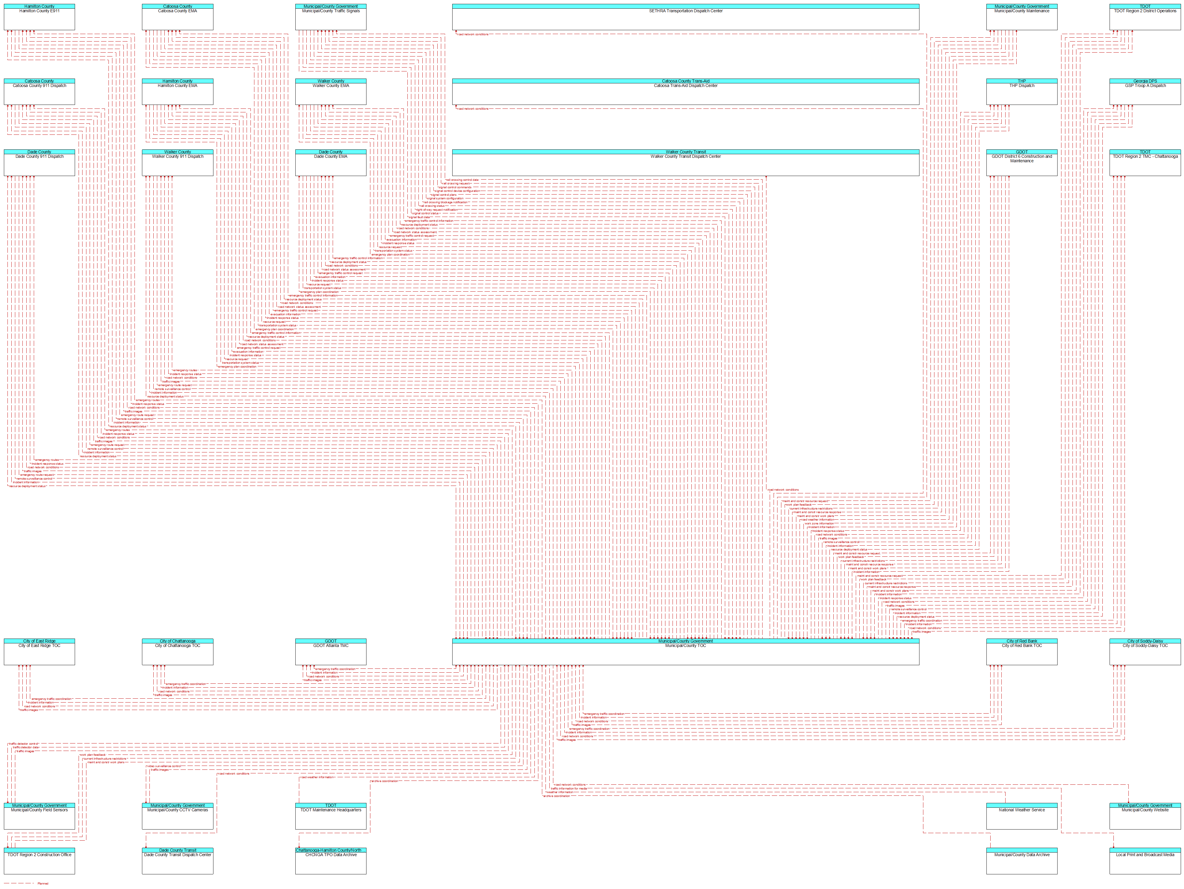 Context Diagram - Municipal/County TOC