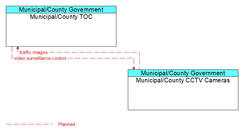 Context Diagram - Municipal/County CCTV Cameras